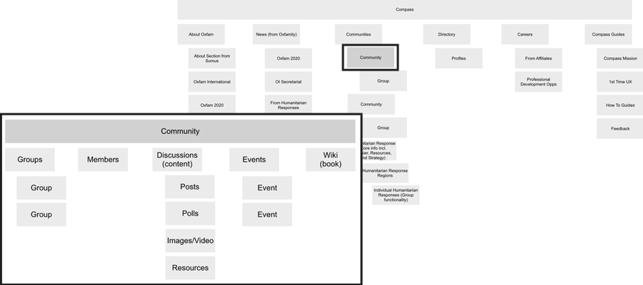 Digital Workspace Sitemap