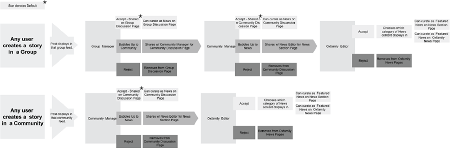 Digital Workspace Workflow