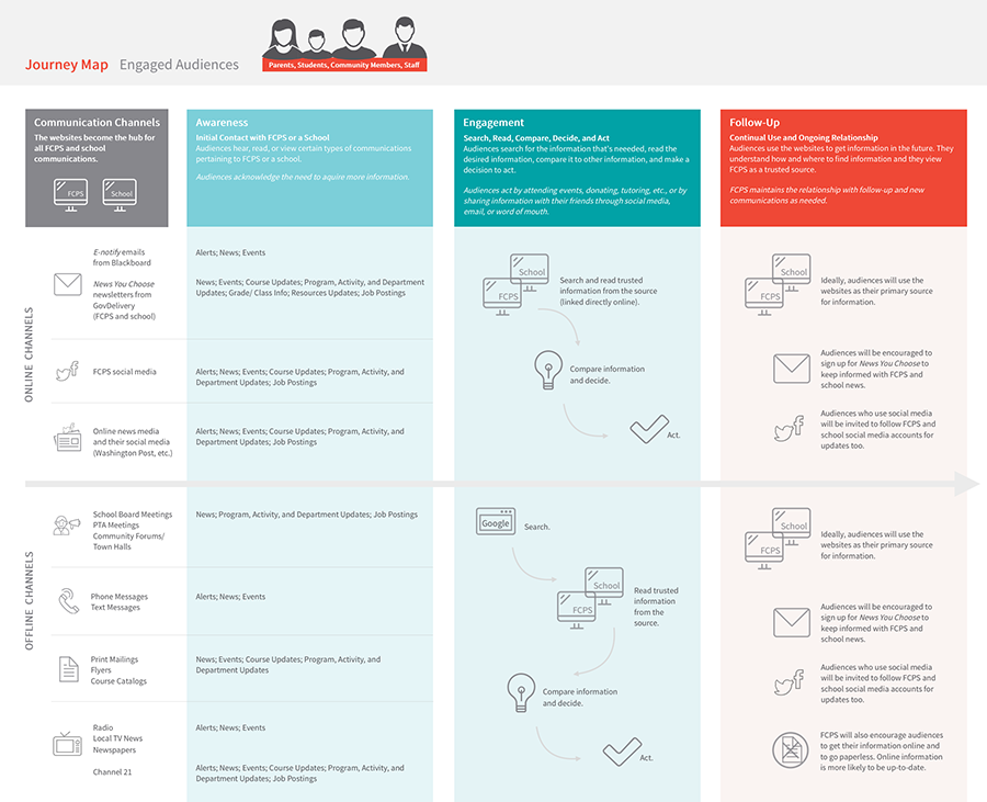 Education Journey Map